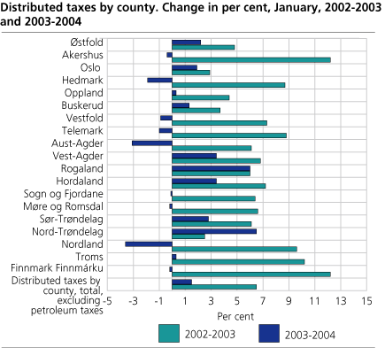Distributed taxes by county. Change in per cent, January, 2002-2003 and 2003-2004