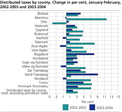 Distributed taxes by county. Change in per cent, February, 2002-2003 and 2003-2004
