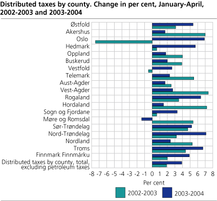 Distributed taxes by county. Changes in per cent, January-April 2002-2003 and 2003-2004