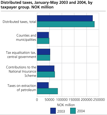 Distributed taxes January-May 2003 and 2004, tax revenues by type. Millions NOK