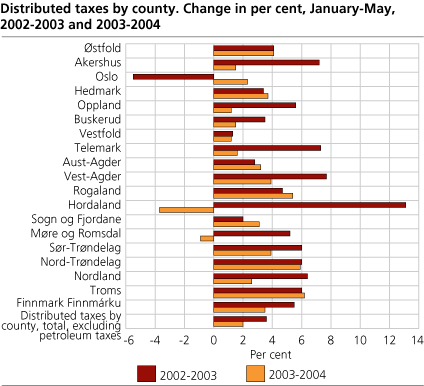 Distributed taxes by county. Changes in per cent, January-May 2002-2003 and 2003-2004