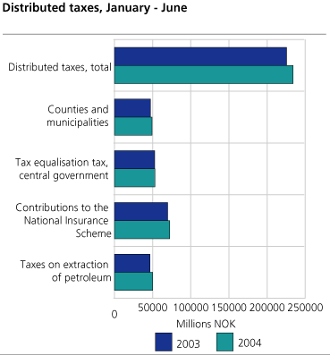 Distributed taxes, January - June