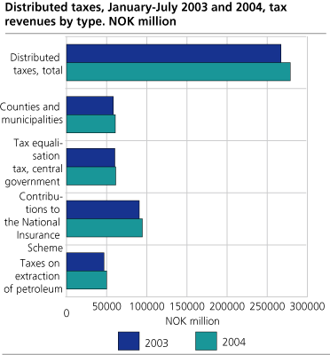 Distributed taxes, January-July 2003 and 2004, tax revenues by type. NOK million