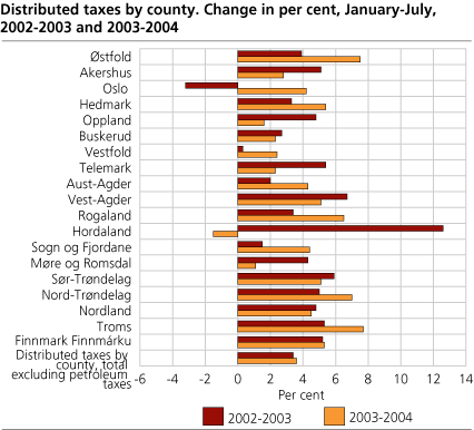 Distributed taxes by county. Change in per cent, January-July, 2002-2003 and 2003-2004