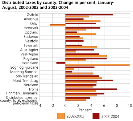 Distributed taxes by county. Change in per cent, January- August, 2002-2003 and 2003-2004