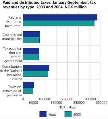 Distributed taxes, January-September 2003 and 2004, tax revenues by type. NOK million