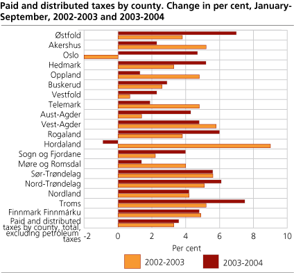 Distributed taxes by county. Change in per cent, January-September, 2002-2003 and 2003-2004