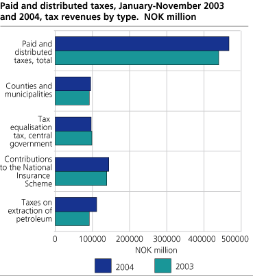 Paid and distributed taxes, January-November 2003 and 2004, tax revenues by type.  NOK million