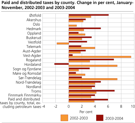 Paid and distributed taxes by county. Change in per cent, January- November, 2002-2003 and 2003-2004