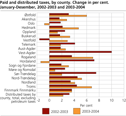 Paid and distributed taxes by county. Change in per cent, January-December, 2002-2003 and 2003-2004