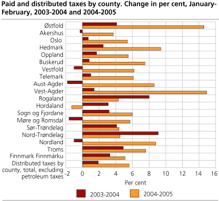 Paid and distributed taxes, by county. Change in per cent, February, 2003-2004 and 2004-2005