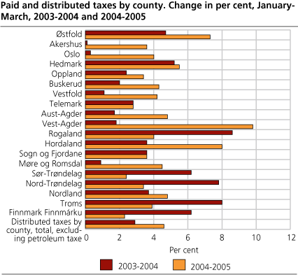 Paid and distributed taxes, by county. Change in per cent, March, 2003-2004 and 2004-2005