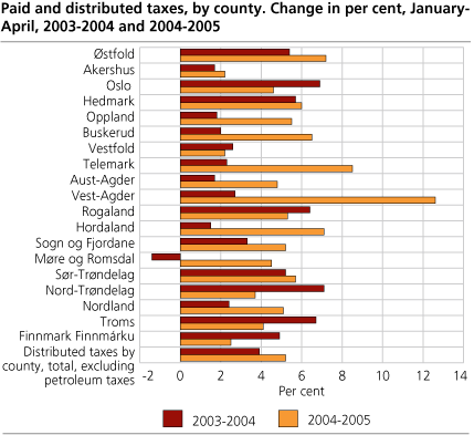 Paid and distributed taxes by county. Change in per cent, January-April, 2003-2004 and 2004-2005