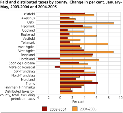 Paid and distributed taxes by county. Change in per cent, January-May, 2003-2004 and 2004-2005