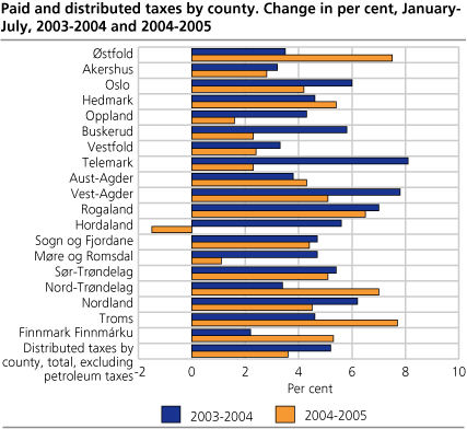 Paid and distributed taxes by county. Change in per cent, January-July, 2003-2004 and 2004-2005