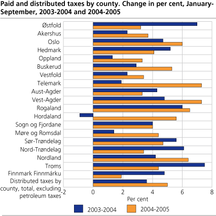 Paid and distributed taxes by county. Change in per cent, January-September, 2003-2004 and 2004-2005