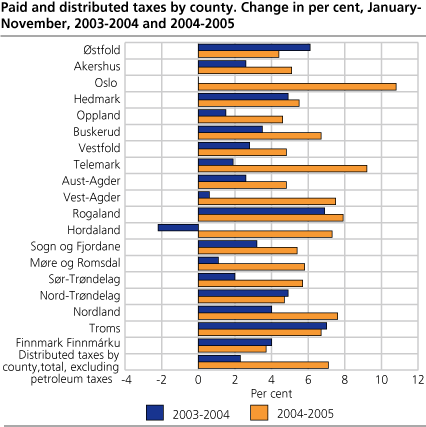 aid and distributed taxes by county. Change in per cent, January-November, 2003-2004 and 2004-2005