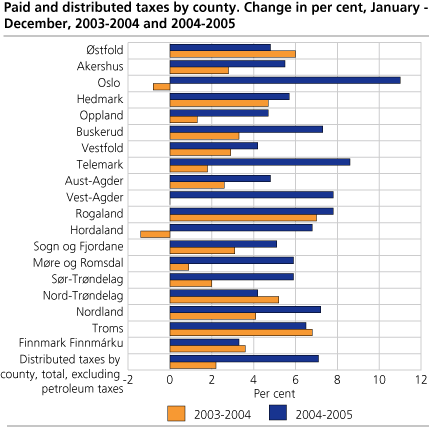 Paid and distributed taxes by county. Change in per cent, January-December, 2003-2004 and 2004-2005