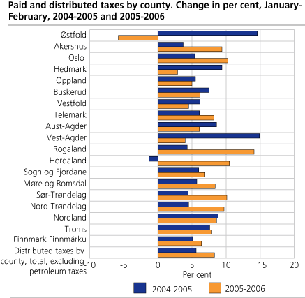 Paid and distributed taxes by county. Change in per cent, January- February, 2004-2005 and 2005-2006