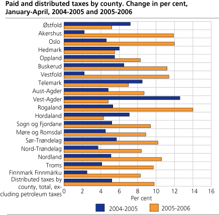Paid and distributed taxes by county. Change in per cent, January-April, 2004-2005 and 2005-2006
