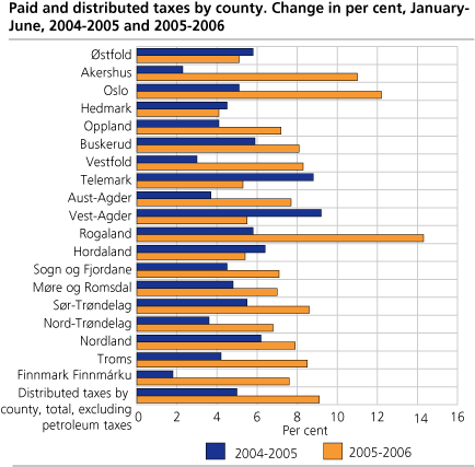 Paid and distributed taxes by county. Change in per cent, January-June, 2004-2005 and 2005-2006