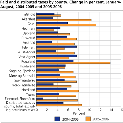 Paid and distributed taxes by county. Change in per cent, January-August, 2004-2005 and 2005-2006 