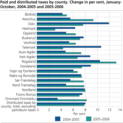 Paid and distributed taxes by county. Change in per cent, January-October, 2004-2005 and 2005-2006