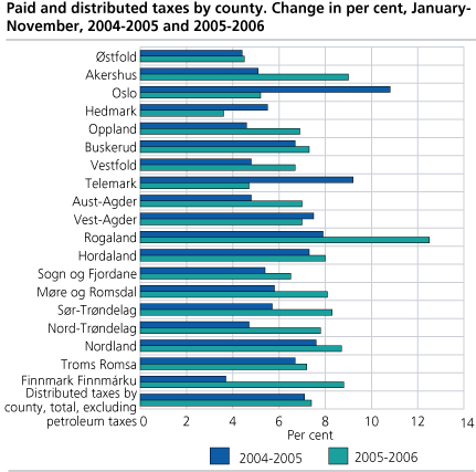 Paid and distributed taxes by county. Change in per cent, January-November, 2004-2005 and 2005-2006