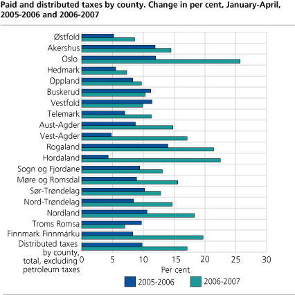 Paid and distributed taxes by county. Change in per cent, January to April, 2005-2006 and 2006-2007