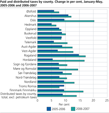 Paid and distributed taxes by county. Change in per cent, January to May, 2005-2006 and 2006-2007