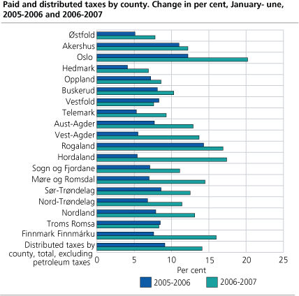 Paid and distributed taxes by county. Change in per cent, January to June, 2005-2006 and 2006-2007