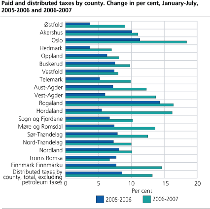Paid and distributed taxes by county. Change in per cent, January to July, 2005-2006 and 2006-2007
