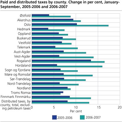Paid and distributed taxes by county. Change in per cent, January to September, 2005-2006 and 2006-2007