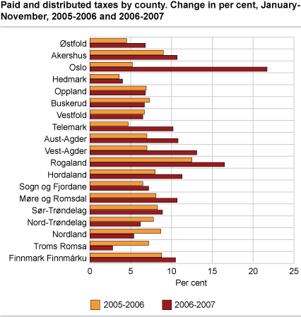 Paid and distributed taxes by county. Change in per cent, January to November, 2005-2006 and 2006-2007