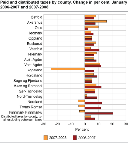 Paid and distributed taxes by county. Change in per cent, January 2006 to 2007 and 2007 to 2008.