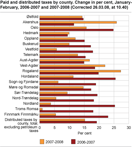 Paid and distributed taxes by county. Change in per cent, January to February, 2006 to 2007 and 2007 to 2008.