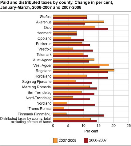 Paid and distributed taxes by county. Change in per cent, January to November, 2006-2007 and 2007-2008