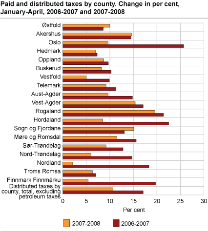 Paid and distributed taxes by county. Change in per cent, January to April, 2006-2007 and 2007-2008