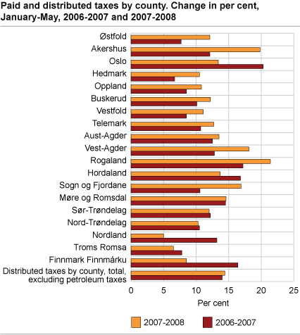 Paid and distributed taxes by county. Change in per cent, January to May, 2006-2007 and 2007-2008