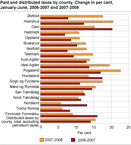 Paid and distributed taxes by county. Change in per cent, January to June, 2006-2007 and 2007-2008