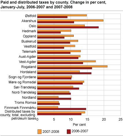 Paid and distributed taxes by county. Change in per cent, January to July, 2006-2007 and 2007-2008