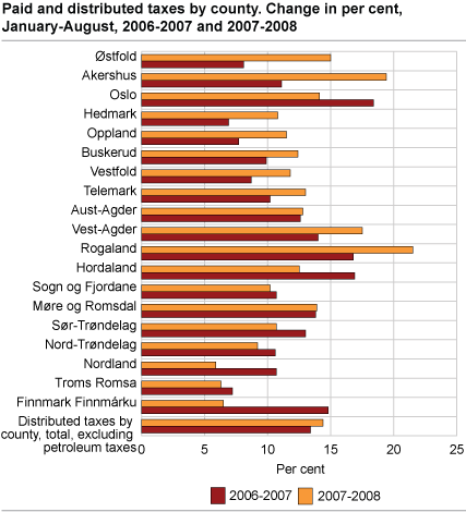 Paid and distributed tax by county. Change in per cent, January-August , 2006-2007 and 2007-2008 