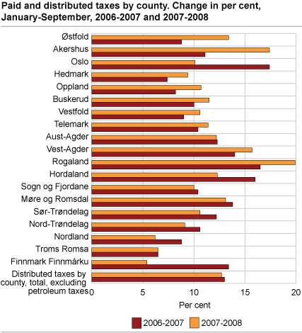 Paid and distributed tax by county. Change in per cent, January-September , 2006-2007 and 2007-2008