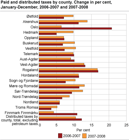 Paid and distributed taxes, by county. Change in per cent, January-December, 2006-2007 and 2007-2008 