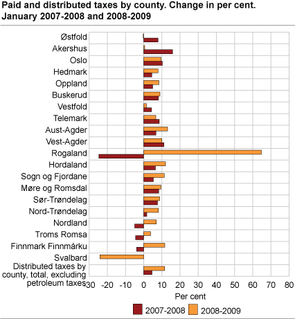 Paid and distributed taxes by county. Change in per cent. January 2007-2008 and 2008-2009
