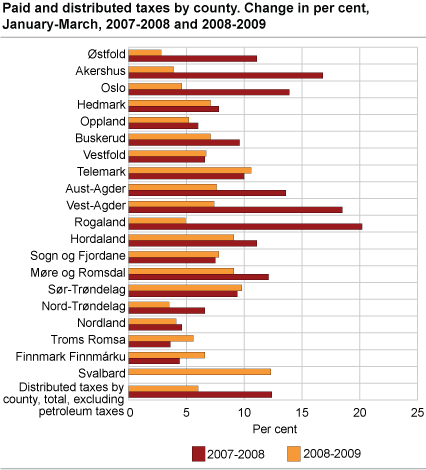 Paid and distributed taxes by county. Change in per cent, January-March, 2007-2008 and 2008-2009