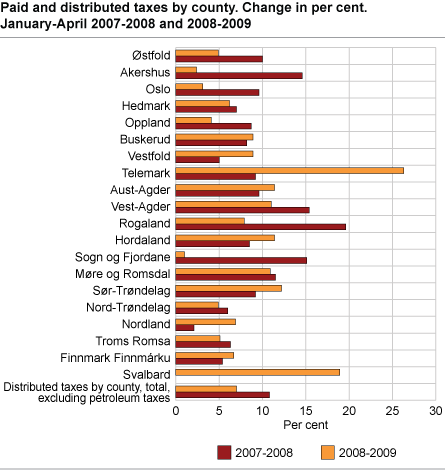 Paid and distributed taxes by county. Change in per cent. January-April 2007-2008 and 2008-2009