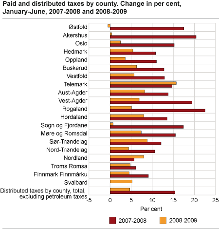 Paid and distributed taxes by county. Change in per cent, January-June, 2007-2008 and 2008-2009