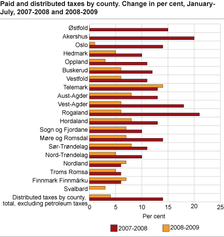 Paid and distributed taxes by county. Change in per cent, January-July, 2007-2008 and 2008-2009