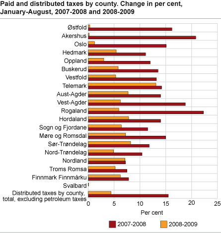 Paid and distributed taxes by county. Change in per cent, January-August, 2007-2008 and 2008-2009